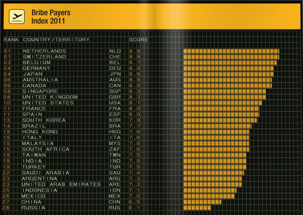 Bribe Payers Index 2011 Source: