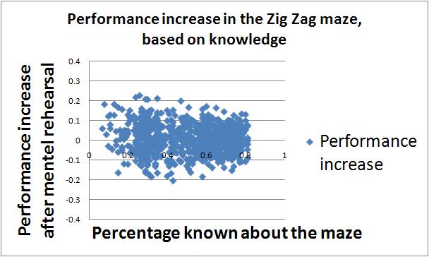 (a) (b) (c) Figure 9: Performance increase based on the amount of knowledge the robot has