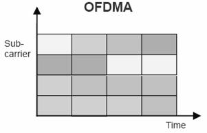 Previous OFDM systems, such as DSL, 802.11a/g and earlier 802.