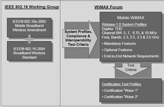 IEEE vs. WiMAX Forum IEEE 802.16 is a collection of standards with a very broad scope.