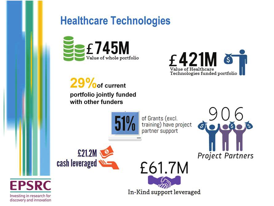 From regenerative medicine to robotic surgery, data fusion to innovative drug delivery, EPSRC supported research and training makes a unique and vital contribution to a sustainable healthcare system,
