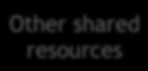 Other shared resources Outside