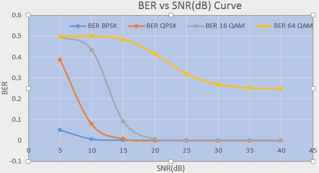 Chart -1: BER vs. SNR Curve for Multipath Rician Fading Channel 5.2 Multipath Rayleigh Fading Channel 4 NLOS and 1 LOS paths have been assumed in Channel profile. 5.3 