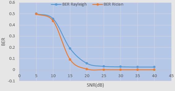 CONCLUSIONS Chart -1 and Chart -2 conclude that BER response of BPSK is better than that of other modulations over the SNR (db) range whereas 64QAM has worst or highest BER during the same range.