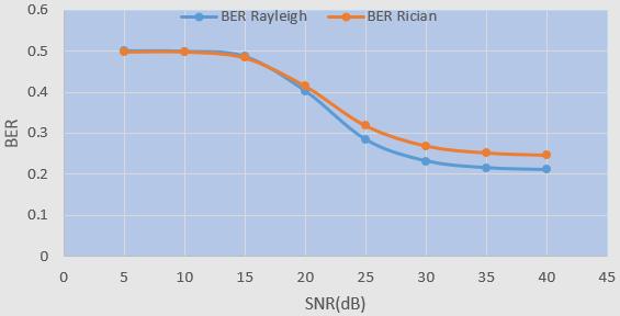 For Rayleigh fading channel above 20dB, the response of modulations remain same as in Rician but in Rayleigh they have slightly higher BER.