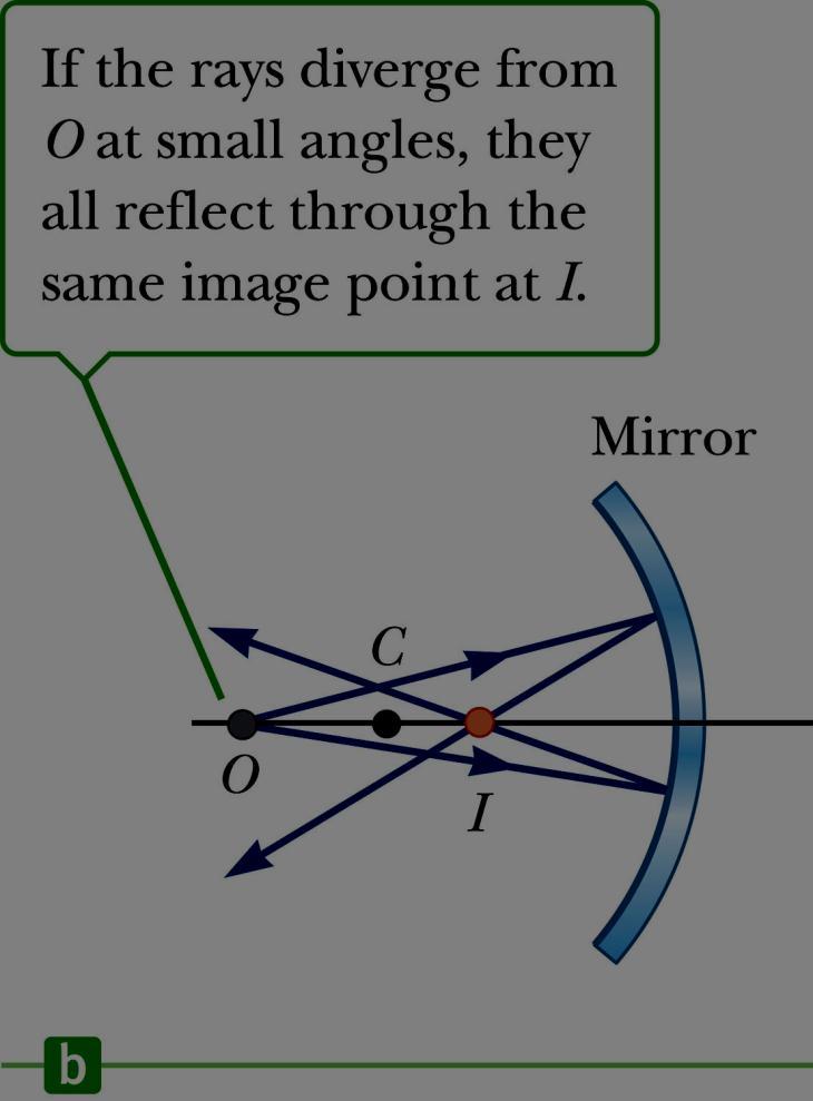 Concave Mirror, Image A point source of light is placed at O. Rays are drawn from O.