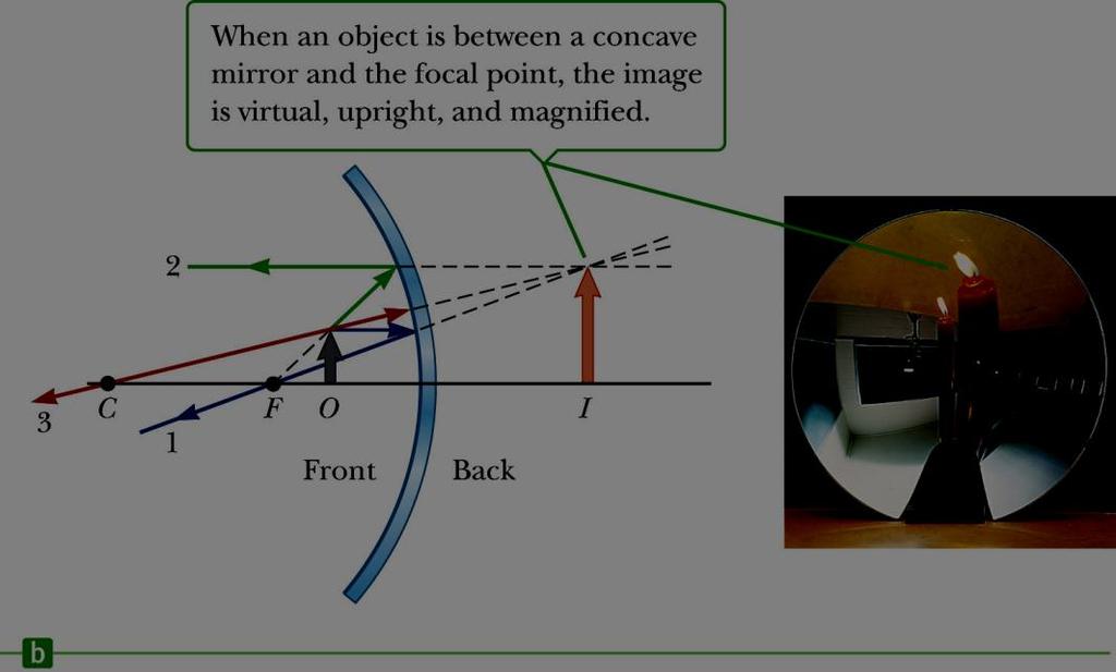 Ray Diagram for a Concave Mirror, p < f The object is between the mirror and the focal point.