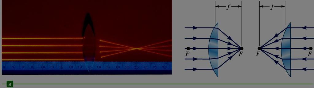 Focal Length of a Converging Lens The parallel rays pass through the lens and converge at