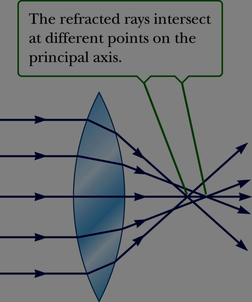Spherical Aberration Results from the focal points of light rays far from the principle axis are different from the focal