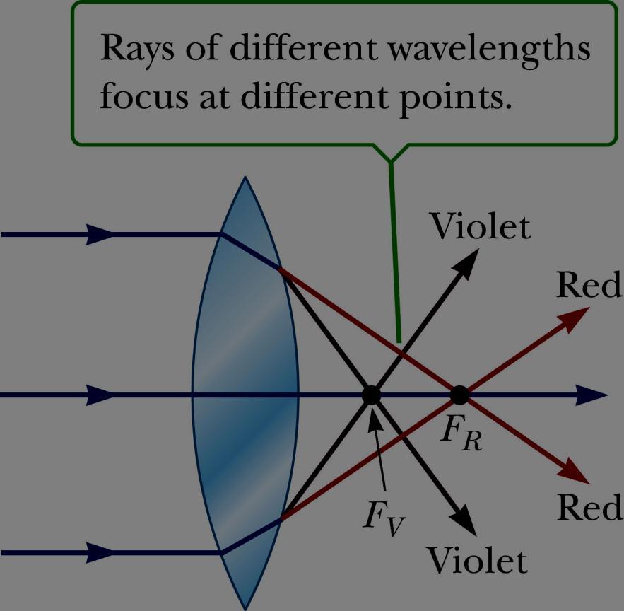 Chromatic Aberration Different wavelengths of light refracted by a lens focus at different points. Violet rays are refracted more than red rays.
