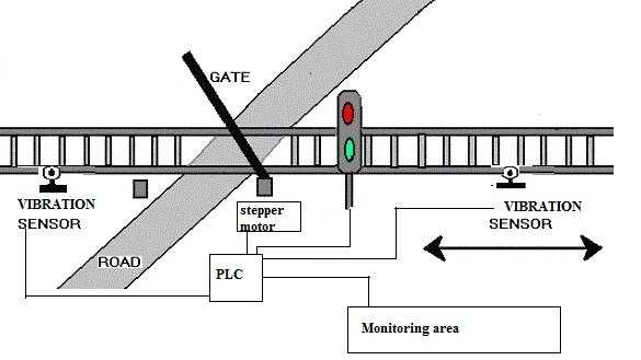 PLC BASED RAILWAY LEVEL CROSSING GATE CONTROL R.Gopinathan *1 and B.Sivashankar #2 * Assistant professor, Mechatronics, SNS College of Technology, Coimbatore,India.