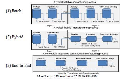 What is Continuous Manufacturing?