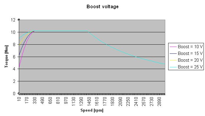 Electrical installation Boost voltage The operation of an asynchronous motor with a linear U/f characteristic curve results in a weakening of the torque in the lower speed range due to the dominant