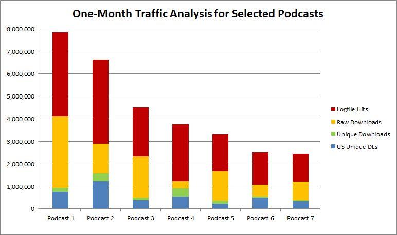 8 Figure 1 shows the incremental filtering of Logfile Hits down to US Unique Downloads for seven example podcasts.