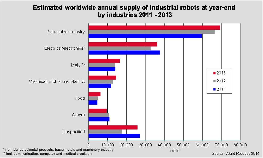 14 Executive Summary industry, the real share of robot supplies to the automotive industry is probably even higher.