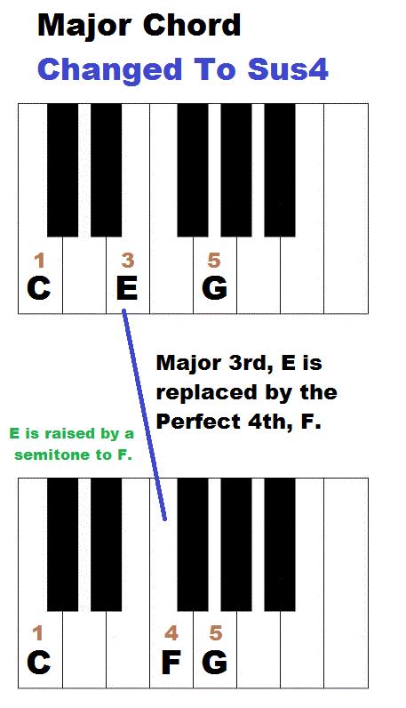 G-C-E-C G-C-F-C In Csus4, the major third (E) is