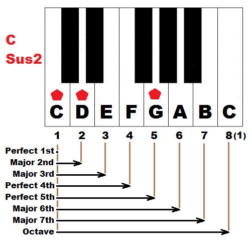 Sus2 chords Sus2 chords are rarely seen in uke song sheets.