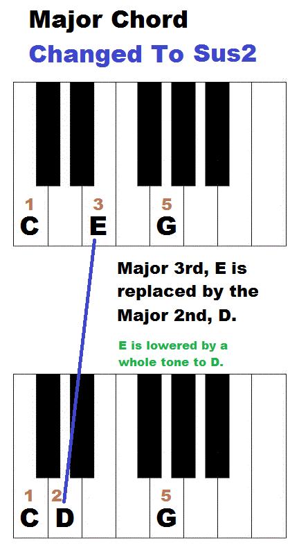 and replaced with a major second. Below is shown the change for C major.