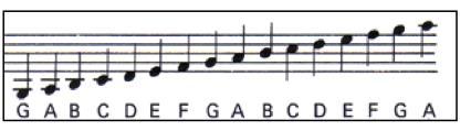 The trebel staff below shows the range of notes from G below middle C to the A played at the 12 th fret.