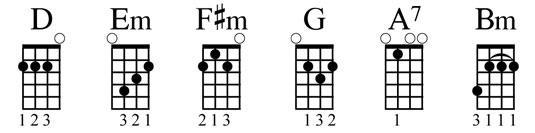 Below are chords for all five common major scales: C, D, F, G and A, along with suggested fingering. From http://www.dummies.