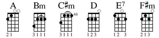 An explanation of how these chords are derived for the C major scale is in Appendix B.
