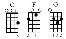 Let s look again at the I-IV-V chords of the C Major scale: C, F and G.