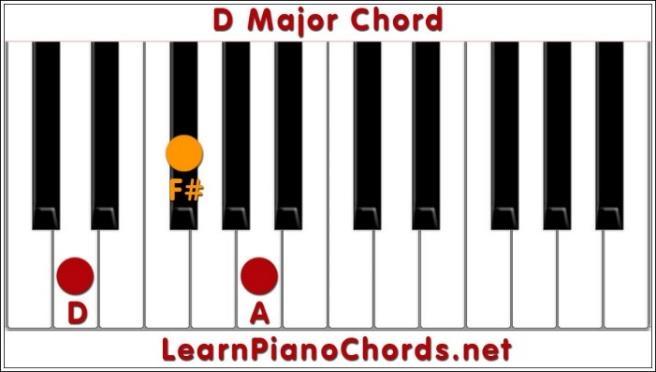 Piano notes: D-F#-A Uke notes: A-D-F#-A Piano notes: D-F#-A-C Uke notes: A-D-F#-C The only difference is that D7 adds a fourth