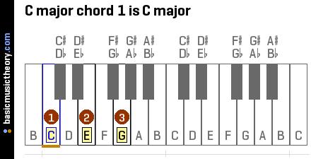 C major scale chords C chord is C-E-G the 1 (or I) chord Between C and E is 4 half steps (C to C#, C# to D, D to D#, D# to E) Between E and G is 3 half steps (E to F, F to F#,
