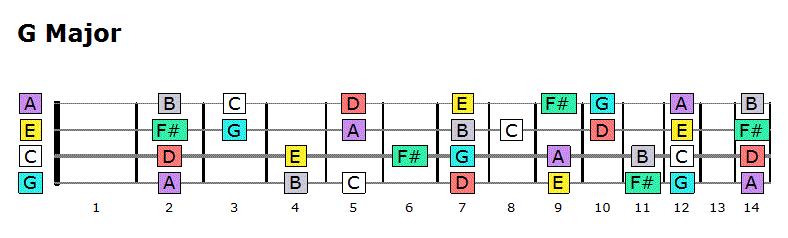 Plucking the G Major Scale on Your Fret Board G open G string A open A string B 2 nd fret, A string C 3 rd