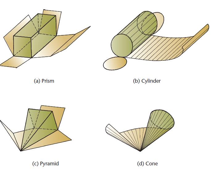 Developable Surfaces A developable surface may be unfolded or unrolled to lie flat.