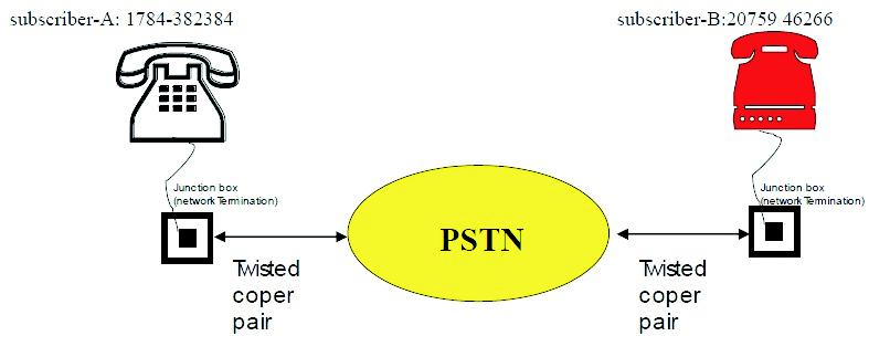 Introduction to Telephone Network Introduction to Telephone Network Note that, as calls are routed through the PSTN, they will be