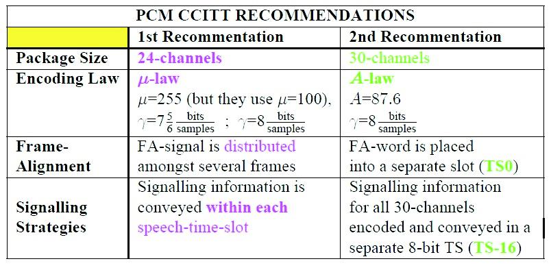 Introduction to Telephone Network CCITT recommendations for PCM (24-channels and 30-channels) There are two di erent CCITT recommendations for PCM.