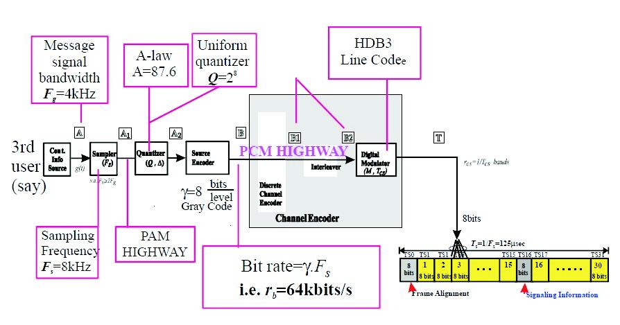 Introduction to Telephone Network Single-Channel Path of 2nd CCITT rec.