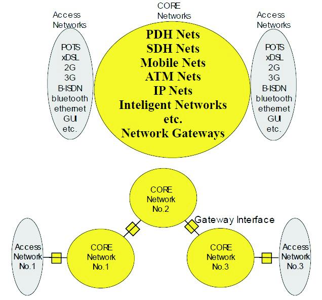 Introduction to Telephone Network Synchronous digital hierarchies