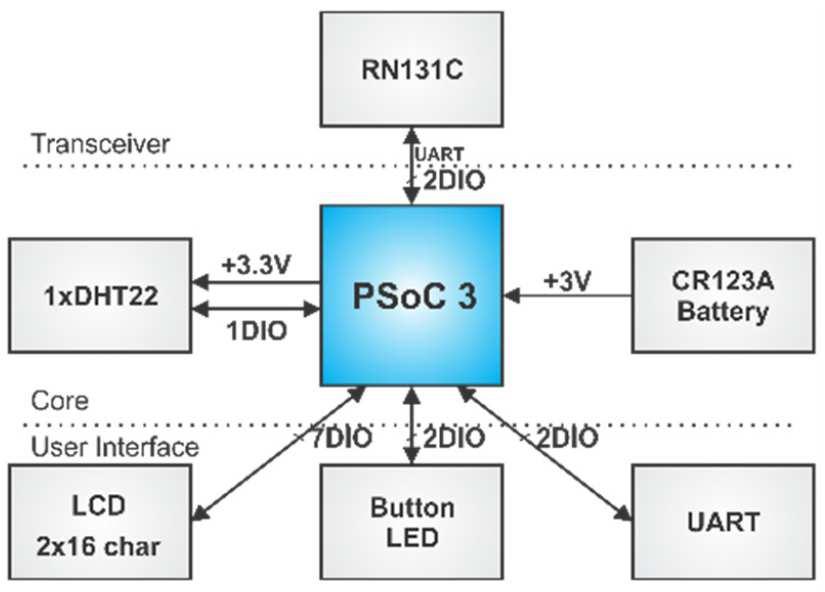 Arhitectura sistemului CPS Lucrarea propune un nivel inferior format din mai multe noduri wireless cu senzori, distribuite, dezvoltate cu un microcontroler de tip PSoC 3 (Programmable System on Chip).