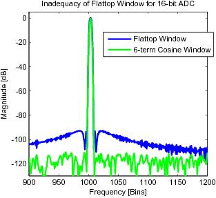 Figure : The inadequate dynaic range of the Flattop indo for a 6-bit DC lotting and nalyzing the Windoed Data Spectru fter data fro a single tone DC test is appropriately indoed to give sufficient
