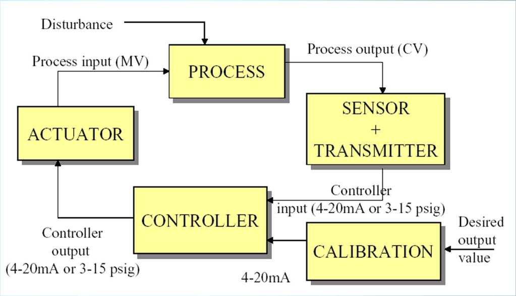 ELEMENTS OF PROCESS CONTROL LOOP Process Sensor