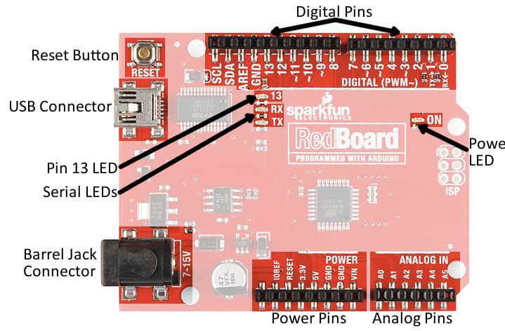 The Digital Output Pins on the Arduino/RedBoard There are 14 pins available that are digital pins and can be configured as either Inputs or Outputs.