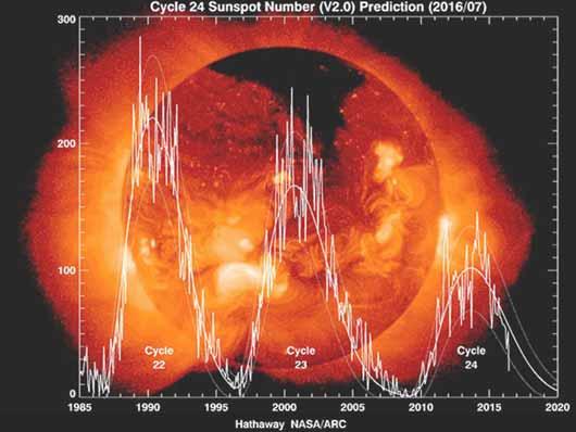 SATELLITE NAVIGATION 377 Figure 2210. Solar cycle prediction. Courtesy of NASA. be different. This is because of the frequency dependence of the time delay error.