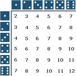 10. An experiment consists of rolling two fair dice and adding the dots on the two sides facing up. What is the probability that the sum of the dots is divisible by 3? 11.