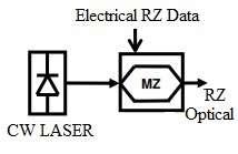 Traditionally, NRZ modulation format has been widely used format. Figure 1(a) NRZ Transmitter B. RZ ( return-to-zero) Format Fig.1 (b) shows the schematic of RZ transmitter.