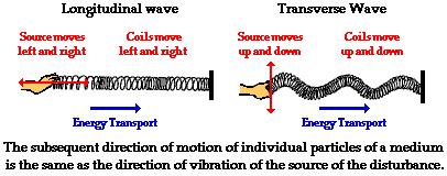 Waves Transverse Vibration is at righ
