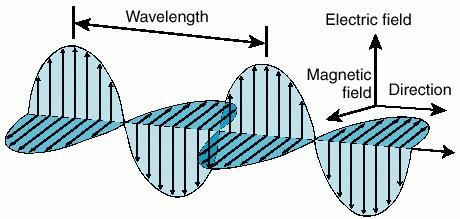 Electromagnetic (EM) Waves Transverse waves Consist of Electric and Magnetic components: In phase