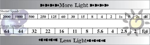 Name: Standard Aperture & stop Settings{ 4 Aperture & stop Worksheet Reciprocity When you keep the exposure the same (equal amount of light reaches film) in all photos.