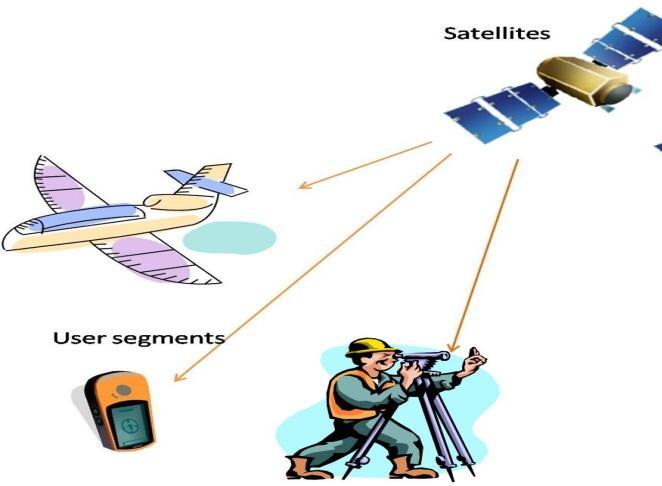 Introduction GNSS are designed to provide Positioning, Velocity and