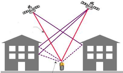 Navigation services are provided by analyzing the direct signal, while