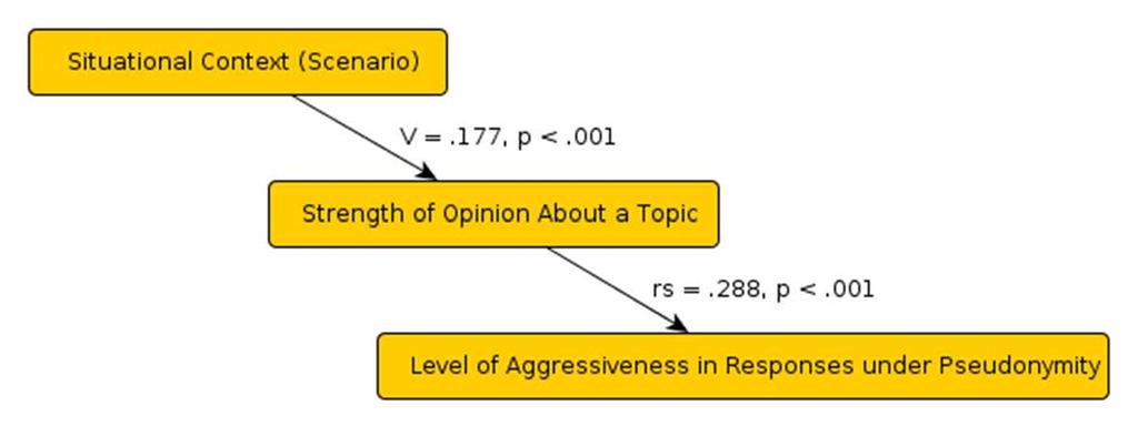 H3: Anonymity States and Aggression Real names and complete anonymity produced similar levels of aggressive responses and lower than pseudonymity. Source: Tsikerdekis, M. (2012).