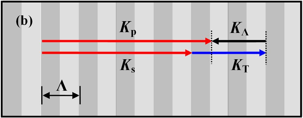 ωp = ωs + ω (1) and the phase-matching condition v v v k = k + k p s () Here, ω p, ω s, ω are the angular frequencies while,, are the wave-vectors of the pump, the Stokes and the Hz wave,