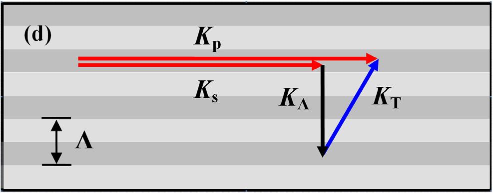 In quasi-phase-matching configuration, the phase-matching condition v v v v k p = k k + k s + Λ (4) has to be fulfilled, where is the grating vector of an alternating second-order nonlinearity