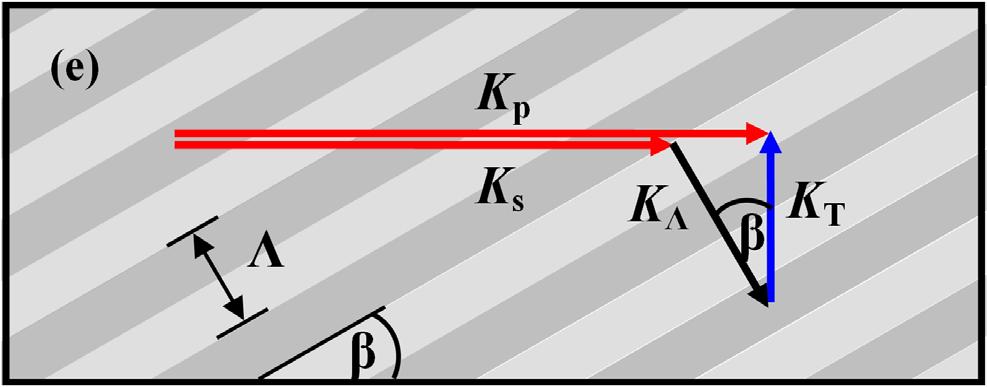 he backward parametric terahertz process is achieved by travelling backward with respect to the pump and the Stokes, as is shown in Fig. 1(c).